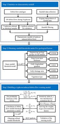 A typhoon-induced debris flow warning model integrating rainfall thresholds with geological factors